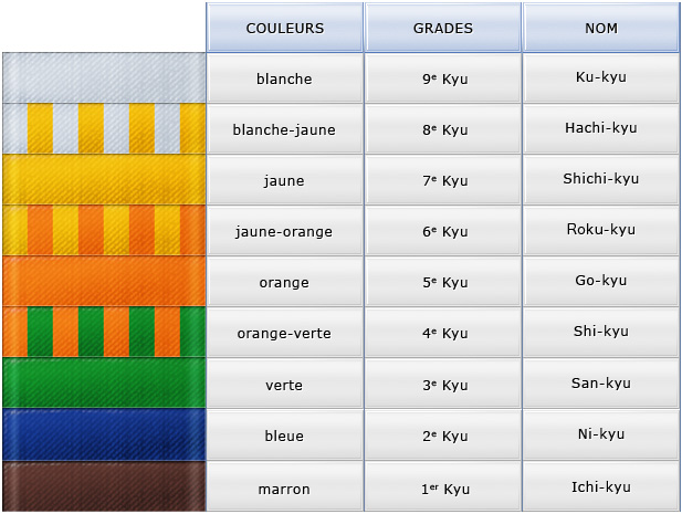 Tableau des ceintures de couleurs